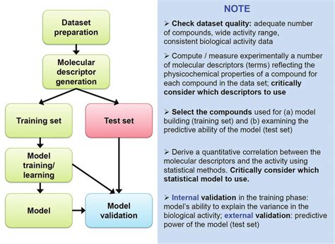 General Workflow For Building A Qsar Model Download Scientific Diagram