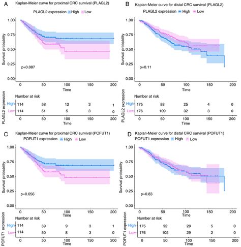 Kaplan Meier Km Survival Curves For A And B Plagl2 And C And D