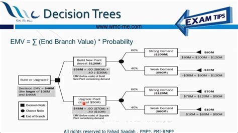 Expected Monetary Value EMV And Decision Trees YouTube