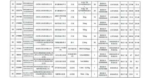 37种药降价（含目录） 行业要闻