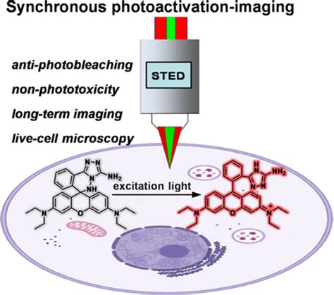 Synchronous Photoactivation Imaging Fluorophores Break Limitations Of