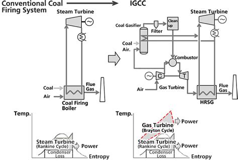 Coal Gasification Process Flow Diagram