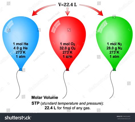 Avogadros Hypothesis