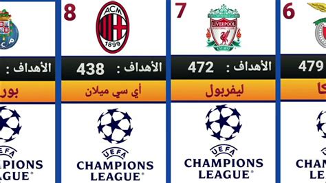 ترتيب أكبر 20 ناديا تسجيلا للأهداف في دوري أبطال أوروبا Champions