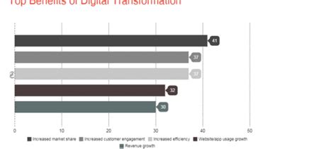 Top 4 Digital Transformation Challenges And Ways To Overcome Them Online Sales Guide Tips