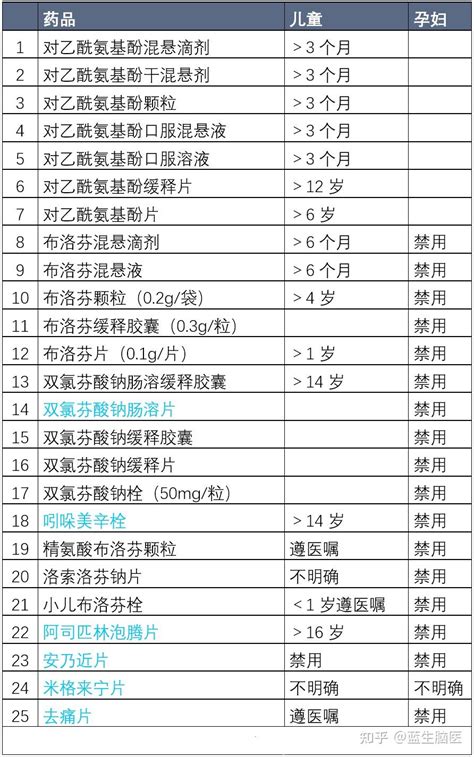 新冠病毒感染者用药目录（第一版），孕妇、儿童怎么选？ 知乎