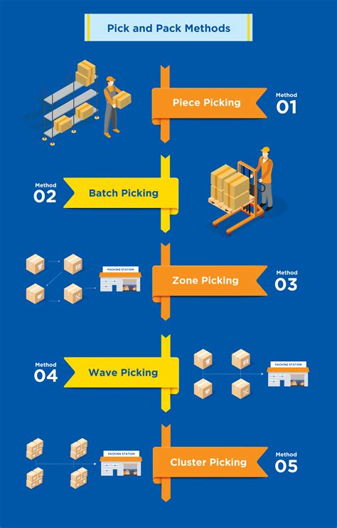 Pick and Pack Like a Pro - 8 Ways to Do It Quickly [Updated 2022]