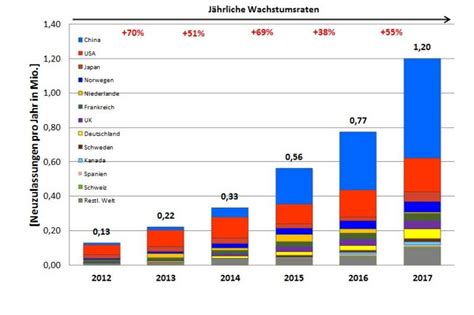 ZSW Zahl der Elektroautos steigt weltweit von zwei auf über drei Millionen