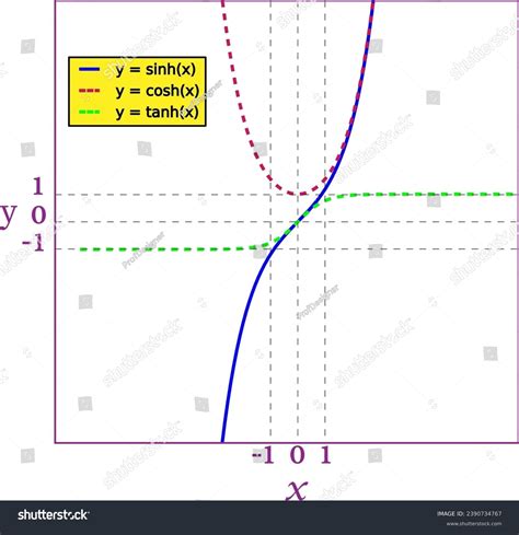 17 Hyperbolic Sine Images, Stock Photos, 3D objects, & Vectors | Shutterstock