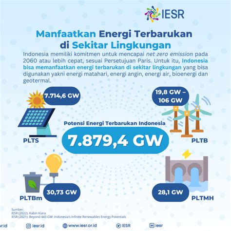 Potensi Energi Terbarukan Di Indonesia Iesr