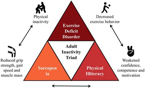 Frontiers The Adult Inactivity Triad In Patients With Chronic