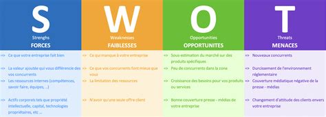 La Matrice Swot Technique D Analyse Business Cool Off