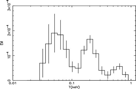 Dem Modeling Of The Epic Mos And Rgs Spectra Of Ori The Emission