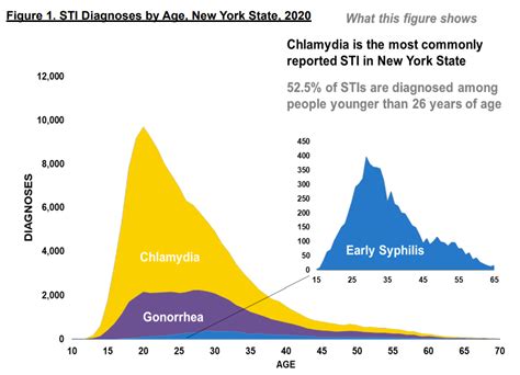 Sexually Transmitted Diseases Graphs