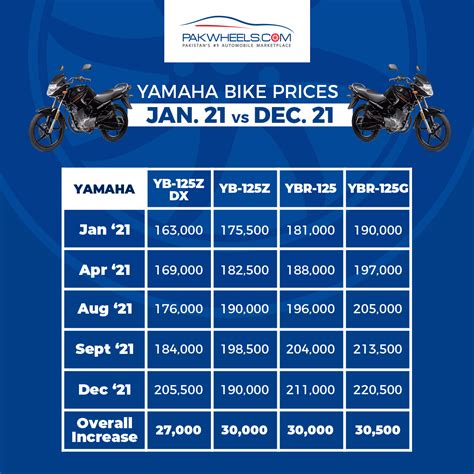 How Much Bike Prices Have Increased In Pakwheels Blog