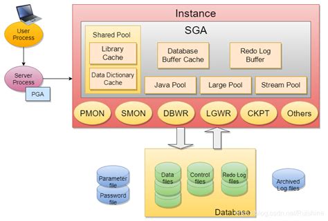 Oracle 体系结构详解oracle数据库体系结构图 Csdn博客