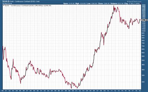 50 Year Stock Charts: A Visual Reference of Charts | Chart Master