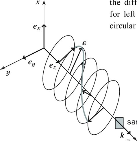 Circular Polarization The Electromagnetic Field Vector Turns Around