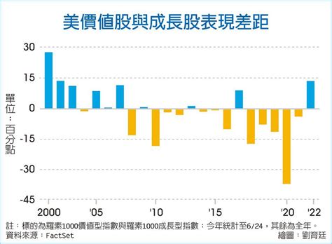 資金青睞 美價值股重返主流 國際 旺得富理財網