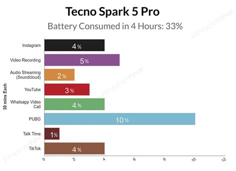 Tecno Spark 5 Pro Review: Great battery, Average Performance – PhoneYear