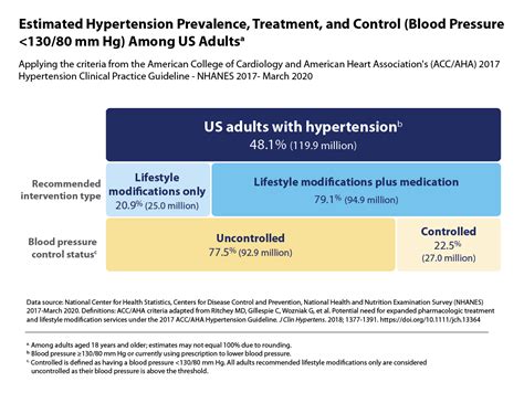 Estimated Hypertension Prevalence, Treatment, and Control Among U.S. Adults | Million Hearts®