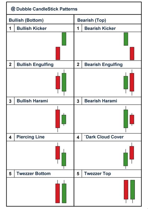 Double Candlesticks Pattern Chart Stock Chart Patterns