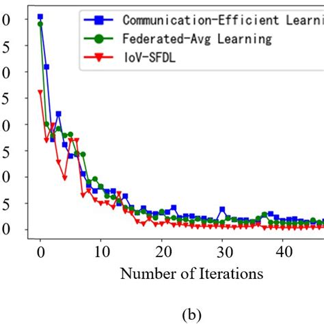 Loss Comparison Of The Iov Sfdl The Federated Avg Learning In 18