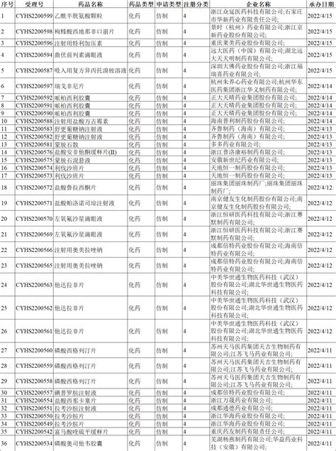 Cde药品审评周报：各类药品承办数量均有降低！国内第七款pd 1单抗获批摩熵医药原药融云