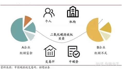 碳定价、碳市场、碳金融小白也能看懂的碳交易说明指南！ 知乎