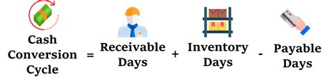 Cash To Cash Cycle What It Is Logisticswarfare