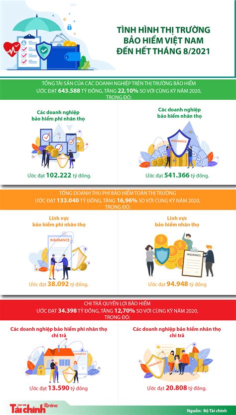 Infographics Tình hình thị trường bảo hiểm Việt Nam đến hết tháng 8