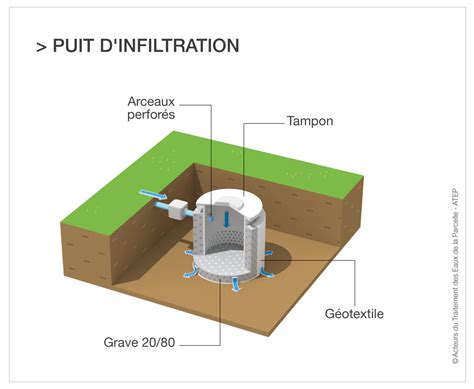 Le Puit Dinfiltration ATEP Acteurs Du Traitement Des Eaux De La