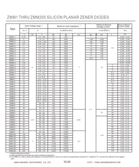 ZMM36 Datasheet 0 5W SILICON PLANAR ZENER DIODES