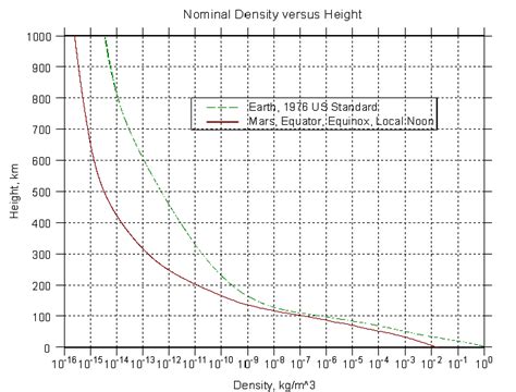 Comparison Of Nominal Atmospheric Density Versus Height For Earth And