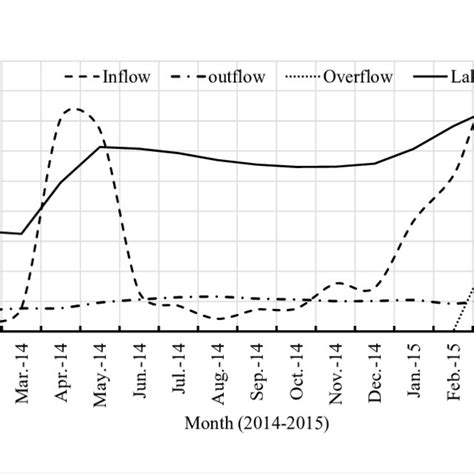 Volume Inflow Outflow Overflow And Lake Water Level During 2014 And 2015 Download