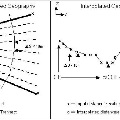 Schematic diagram showing the transect geography (left) and transect ...