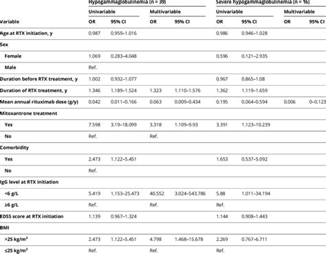 Univariable And Multivariable Regression Analyses To Identify Variables