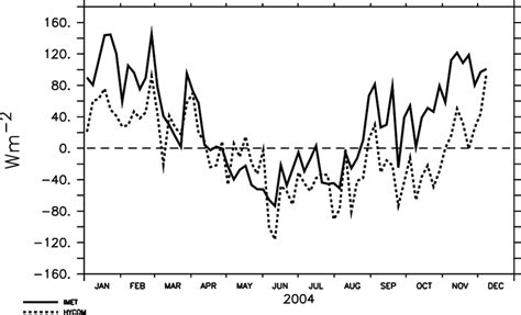 Time Series Of 5 Day Mean Net Surface Heat Flux W M 22 Upward Download Scientific Diagram