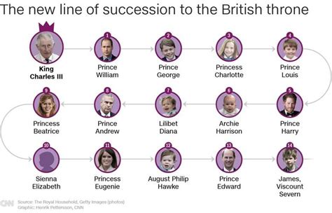 Whos Who In The House Of Windsor Queen Elizabeth Iis Line Of