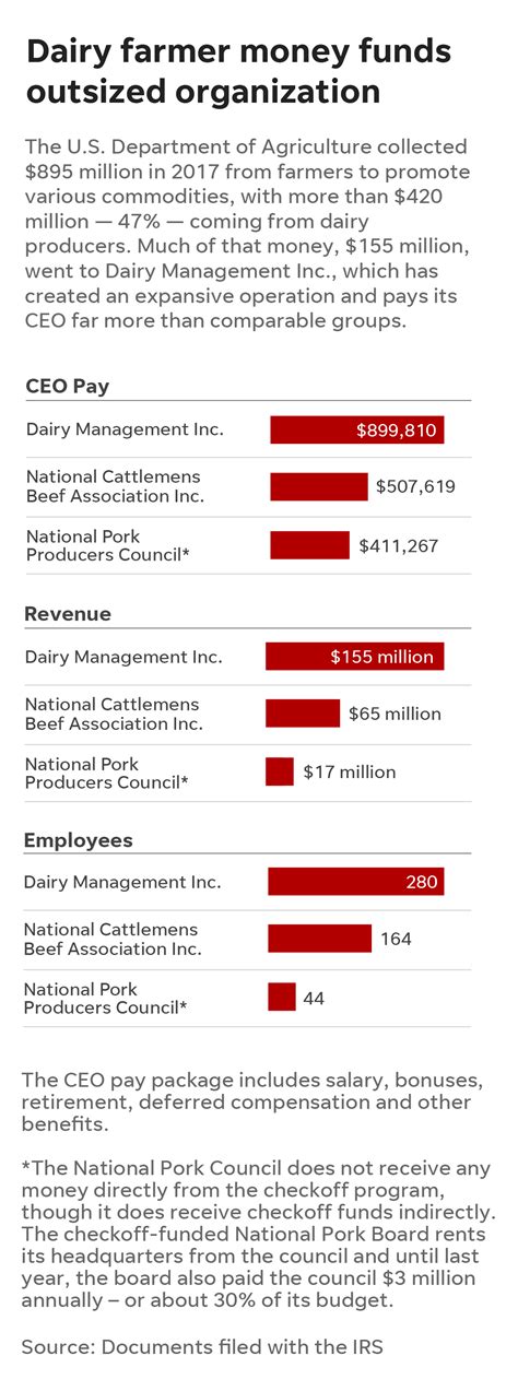 Dairy Management Inc Pays Execs Millions From Farmer Checkoff Program