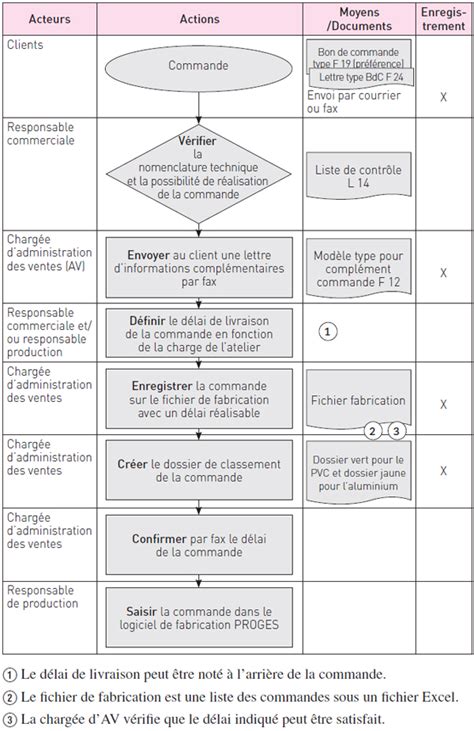 Logigramme de la procédure du lancement de la fabrication PVC