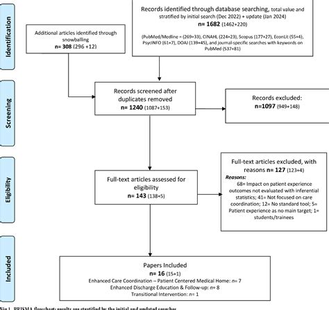 Figure 1 From Systematic Review Of Contemporary Interventions For