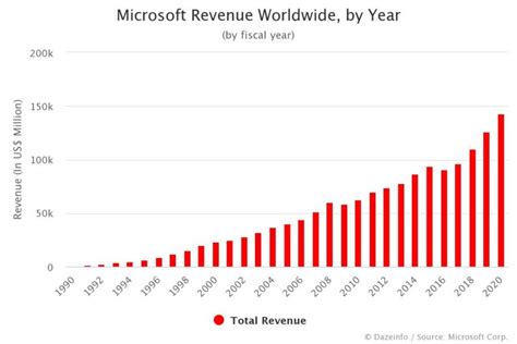 Microsoft Revenue By Year Fy 1990 2021 Dazeinfo