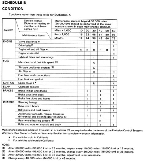 Repair Guides Maintenance Schedules Maintenance Schedules