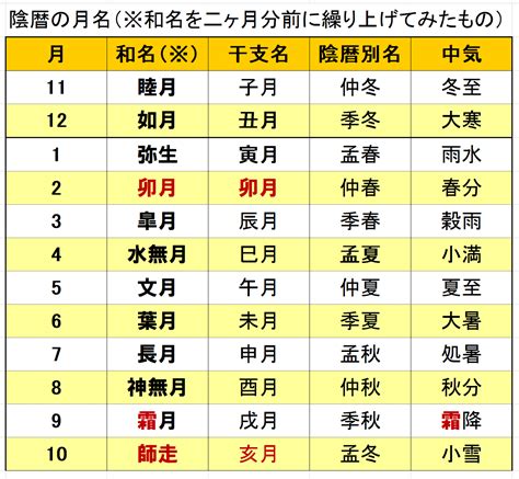 「卯月」の謎 Sanmaoの暦歴徒然草