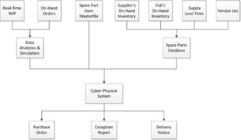 Smart Spare Parts Management Systems In Semiconductor Manufacturing