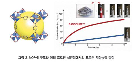 Kosen 차세대 다공성 나노소재 1그램의 가치