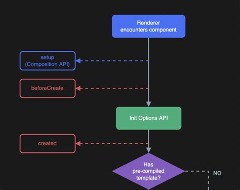 Vue Js How To Use Created Hook In Setup Script Stack Overflow