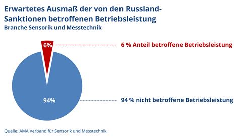 Branchenstatistik Ama Verband F R Sensorik Und Messtechnik E V