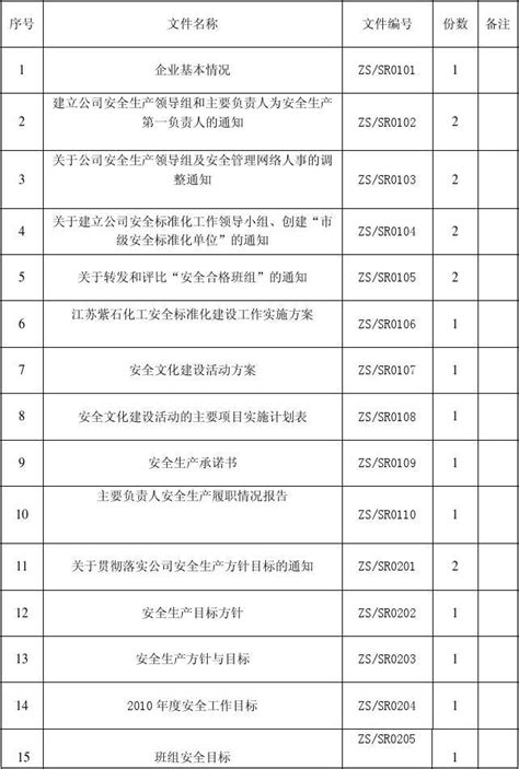 安全标准化受控文件清单word文档在线阅读与下载无忧文档